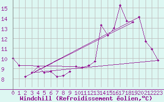 Courbe du refroidissement olien pour Vannes-Meucon (56)