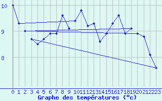 Courbe de tempratures pour Lagny-sur-Marne (77)