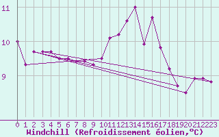 Courbe du refroidissement olien pour Quimper (29)