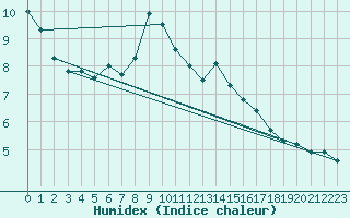 Courbe de l'humidex pour Davos (Sw)