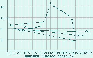 Courbe de l'humidex pour Nuerburg-Barweiler