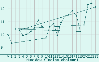 Courbe de l'humidex pour Svinoy Fyr