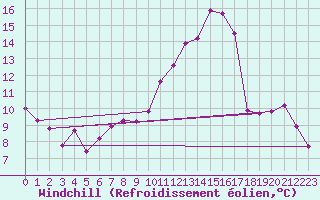 Courbe du refroidissement olien pour Brize Norton