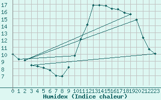 Courbe de l'humidex pour Le Touquet (62)