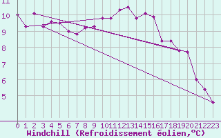 Courbe du refroidissement olien pour Chailles (41)