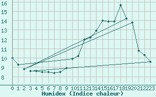 Courbe de l'humidex pour Bulson (08)