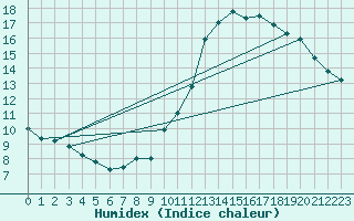 Courbe de l'humidex pour Charleroi (Be)