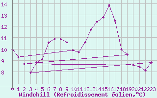 Courbe du refroidissement olien pour Saint-Igneuc (22)