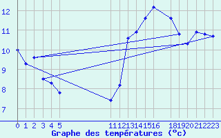 Courbe de tempratures pour Jan (Esp)