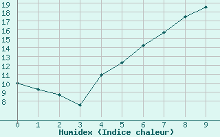 Courbe de l'humidex pour Blankenrath