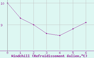 Courbe du refroidissement olien pour Tafjord