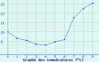 Courbe de tempratures pour Tafjord