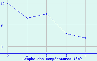 Courbe de tempratures pour Radinghem (62)