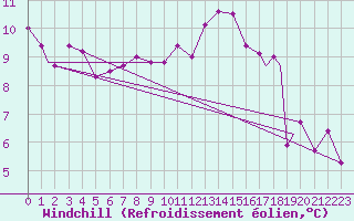 Courbe du refroidissement olien pour Coningsby Royal Air Force Base