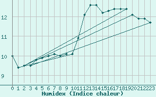 Courbe de l'humidex pour Montlimar (26)