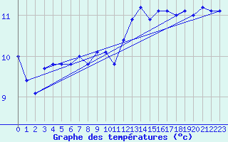 Courbe de tempratures pour la bouée 62121