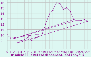 Courbe du refroidissement olien pour Ploeren (56)