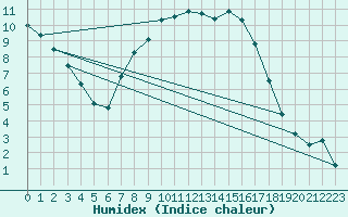 Courbe de l'humidex pour Klippeneck