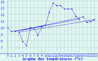 Courbe de tempratures pour Vannes-Sn (56)