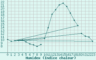 Courbe de l'humidex pour Bras (83)