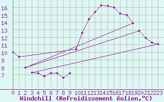 Courbe du refroidissement olien pour Aouste sur Sye (26)