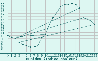 Courbe de l'humidex pour La Poblachuela (Esp)