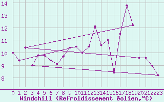 Courbe du refroidissement olien pour Mumbles