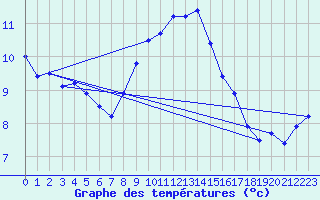 Courbe de tempratures pour Sydfyns Flyveplads