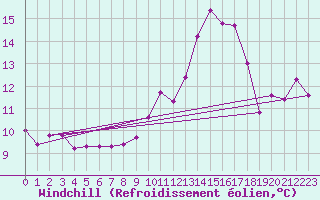 Courbe du refroidissement olien pour Spa - La Sauvenire (Be)