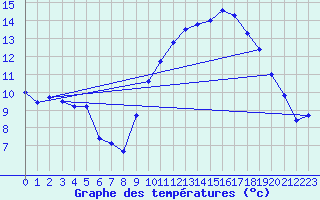 Courbe de tempratures pour Cazaux (33)