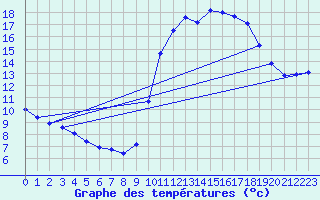 Courbe de tempratures pour Saclas (91)