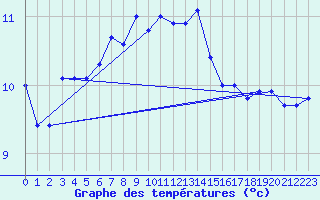 Courbe de tempratures pour Belmullet