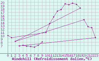 Courbe du refroidissement olien pour Orlans (45)