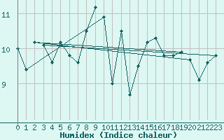 Courbe de l'humidex pour Ouessant (29)