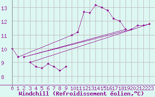 Courbe du refroidissement olien pour Saint-Georges-d