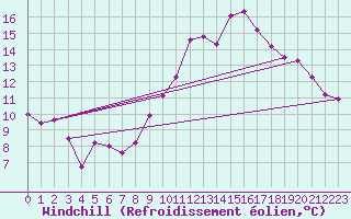 Courbe du refroidissement olien pour Cognac (16)