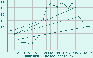 Courbe de l'humidex pour Florennes (Be)