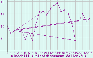 Courbe du refroidissement olien pour Camborne