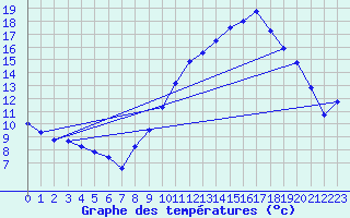 Courbe de tempratures pour Lanvoc (29)