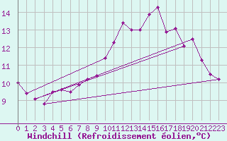 Courbe du refroidissement olien pour Ploumanac