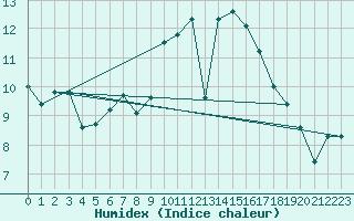 Courbe de l'humidex pour Giessen