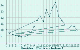 Courbe de l'humidex pour Constance (All)