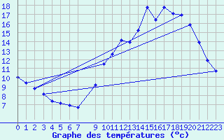 Courbe de tempratures pour Saint-Sorlin-en-Valloire (26)