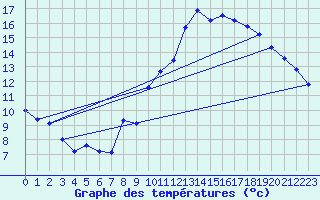 Courbe de tempratures pour Gourdon (46)