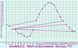 Courbe du refroidissement olien pour Saint-Maximin-la-Sainte-Baume (83)