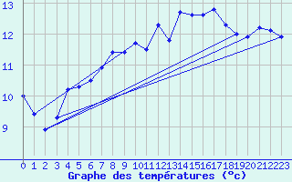 Courbe de tempratures pour Parnu