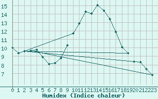 Courbe de l'humidex pour Monte Generoso