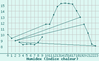 Courbe de l'humidex pour Werl