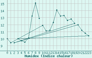 Courbe de l'humidex pour Oviedo