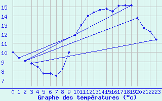 Courbe de tempratures pour Dunkerque (59)